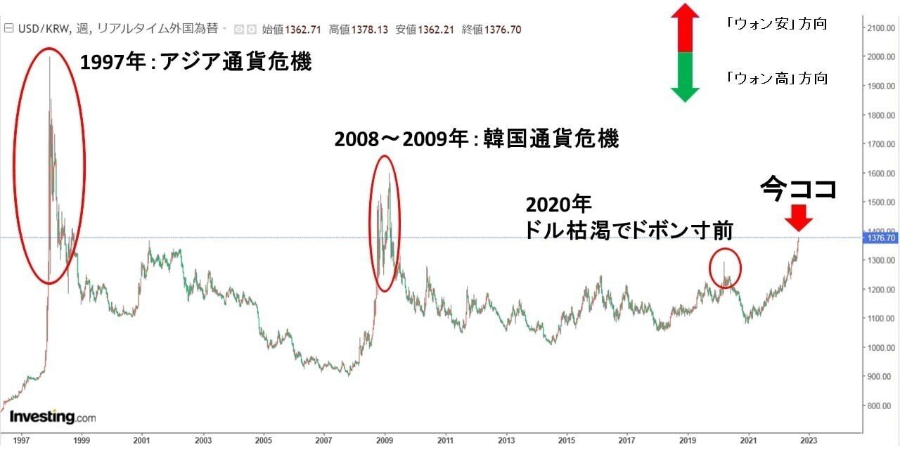 とうとう韓国に史上最悪の通貨危機が訪れる可能性が…と韓国メディアまでもが言い始めた｜メルカ@毎日ニュース・漫画好き