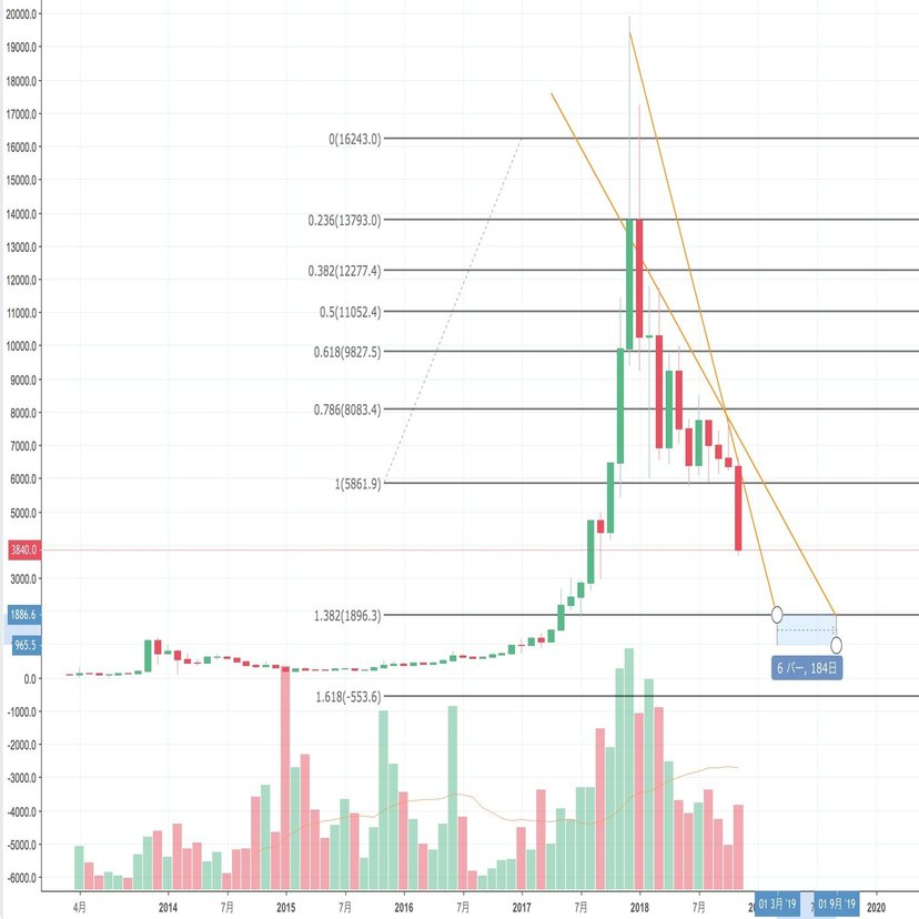 フィボナッチ比率やバブルチャートから長期におけるBTCの価格を考察する。｜仮想通貨トレーダーふぁまそん📈