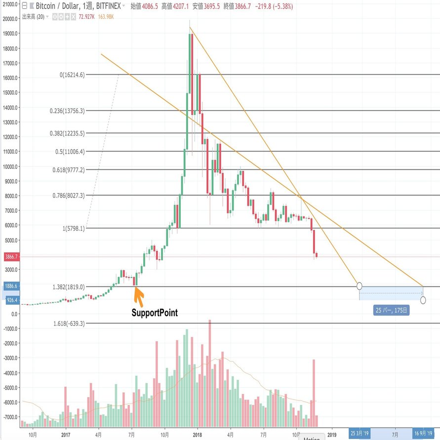 フィボナッチ比率やバブルチャートから長期におけるBTCの価格を考察する。｜仮想通貨トレーダーふぁまそん📈