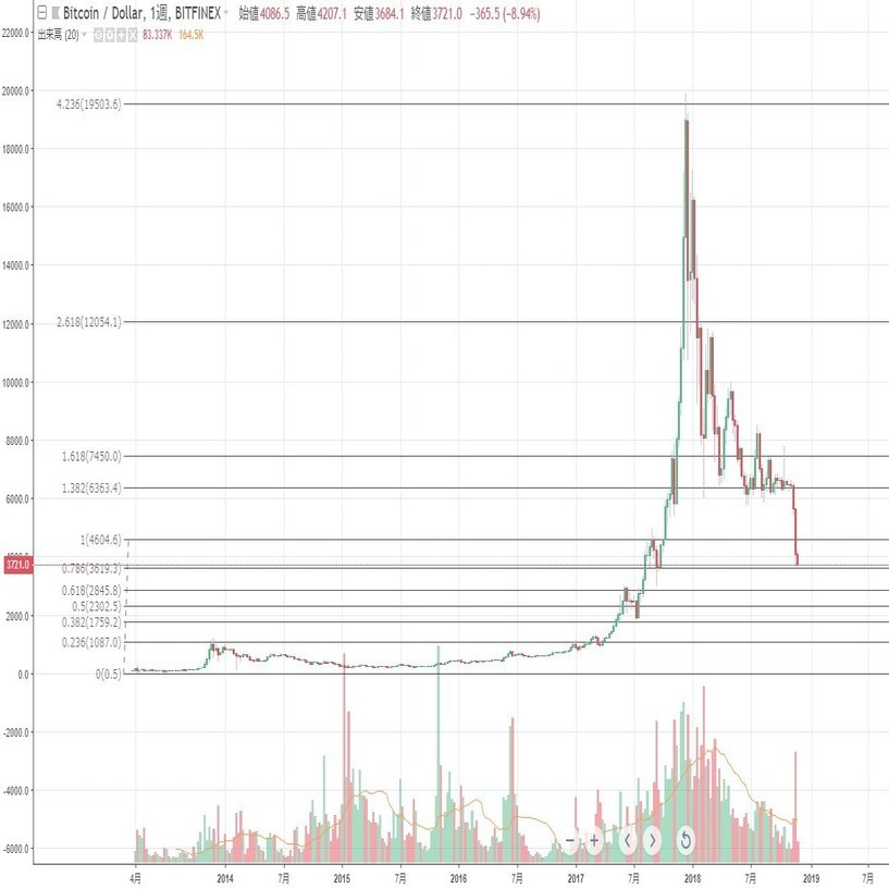 フィボナッチ比率やバブルチャートから長期におけるBTCの価格を考察する。｜仮想通貨トレーダーふぁまそん📈