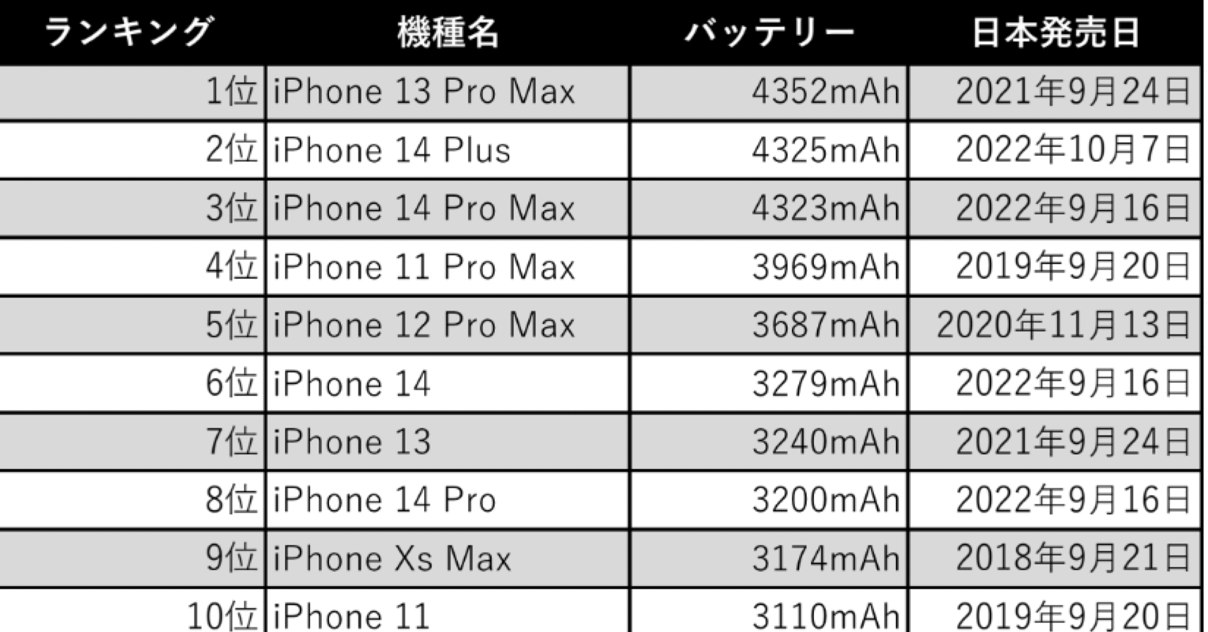 歴代iPhone バッテリー容量ランキング一覧表 [Simple Table]｜たくみ