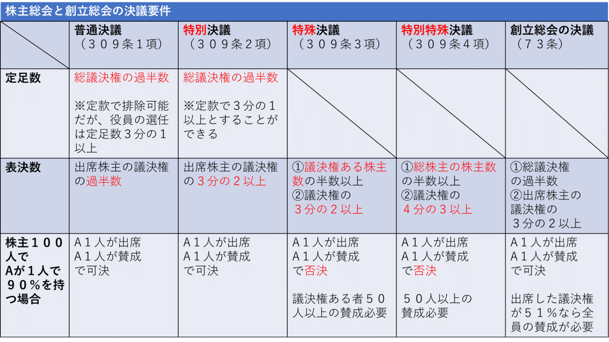 決議要件