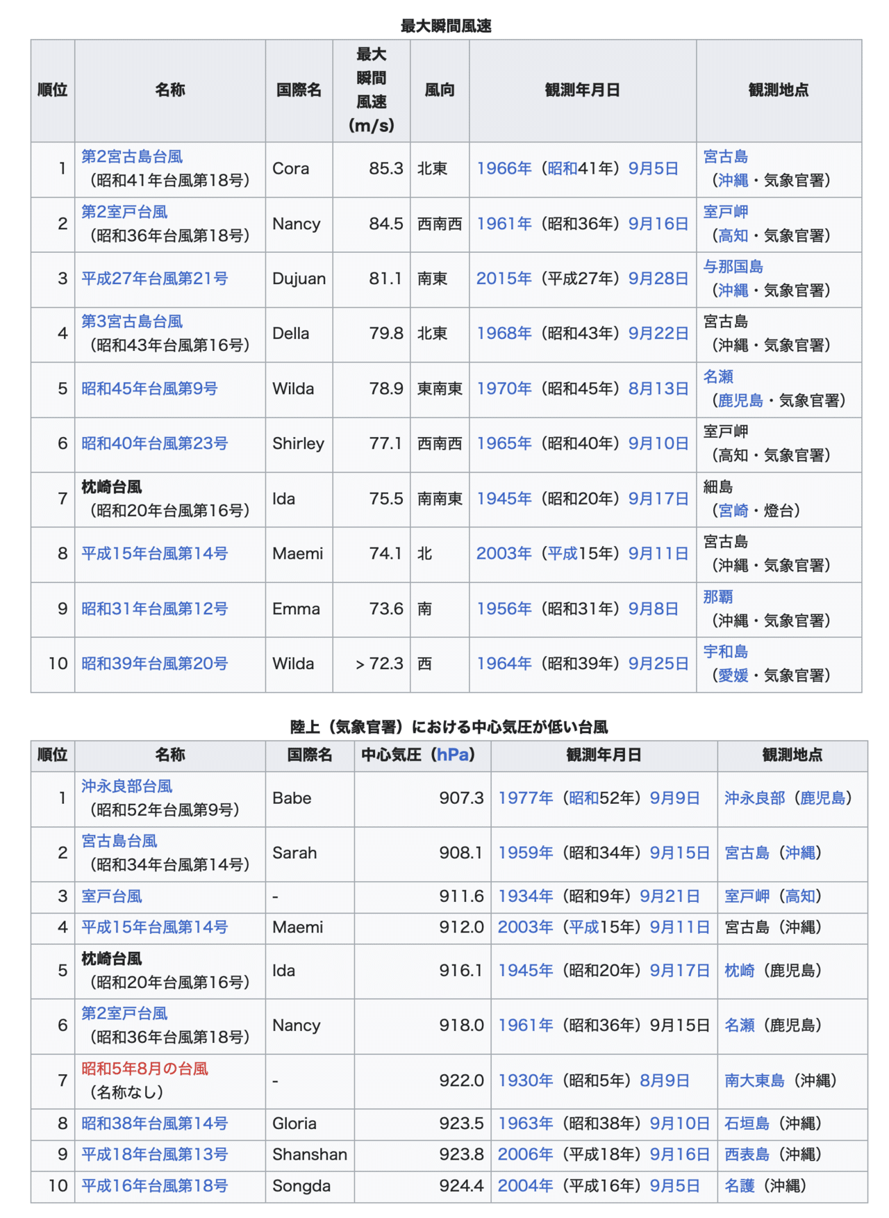 気象庁の表現は大袈裟で、「100年に一度の」がもう使えないので「今までに経験したことのない」という表現にしましたが、それは嘘です。昭和の三大
