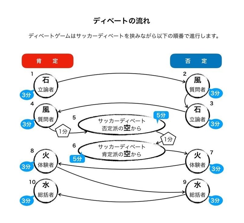 六角ディベートって知ってる 大堀祐一 Note 六角ディベートって知ってる 大堀祐一 Note