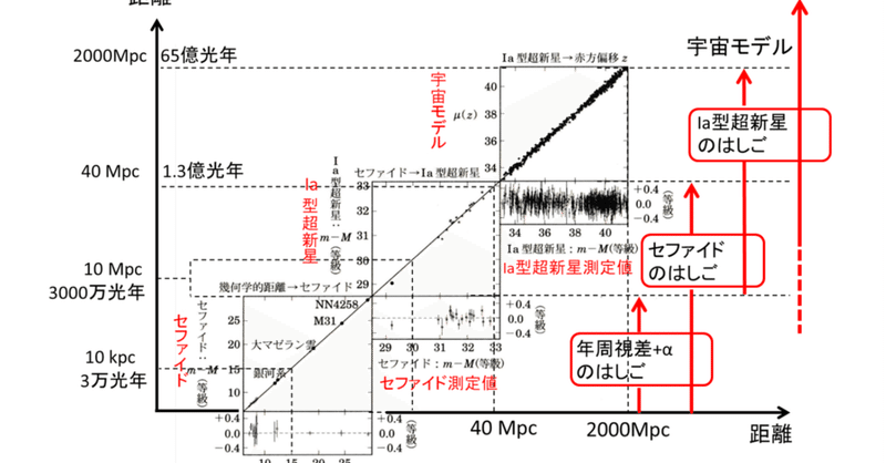 宇宙での距離測定①