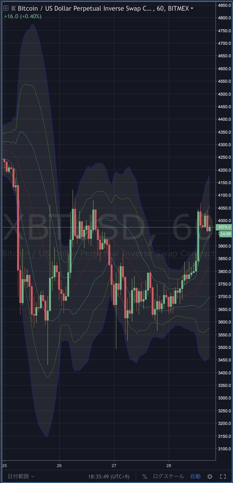 ボリンジャーバンド 3 インジケーター アラート機能付き Tradingview まっつ Torys Matsu Bitmex Note