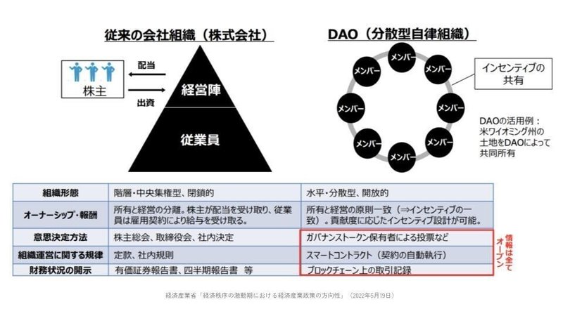 DAOとは