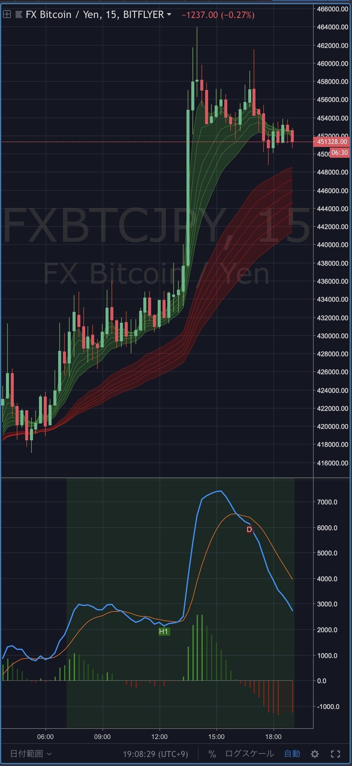MACDダイバージェンス インジケーター(アラート機能付き)【TradingView】｜まっつ(TORYS)@matsu_bitmex