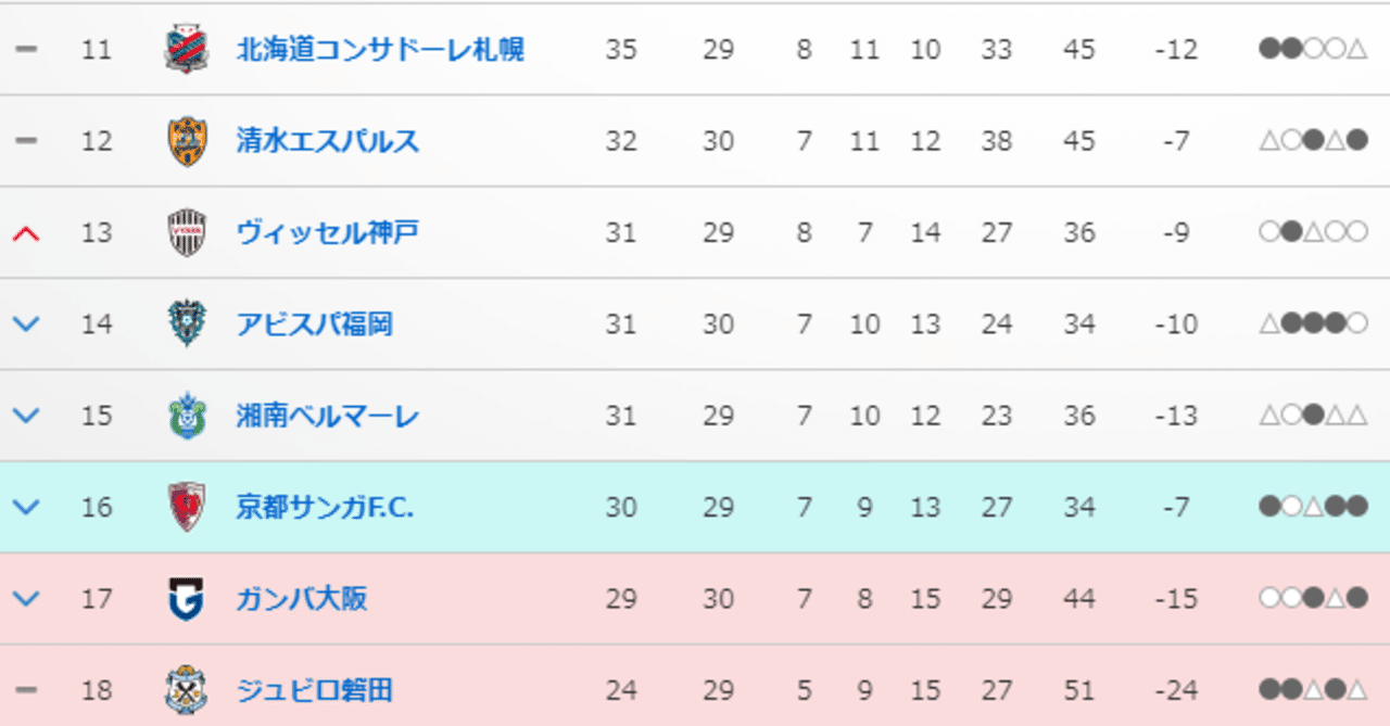 清水サポ目線で見る J1残留争い22 9 18終了時点 ミッチ Note