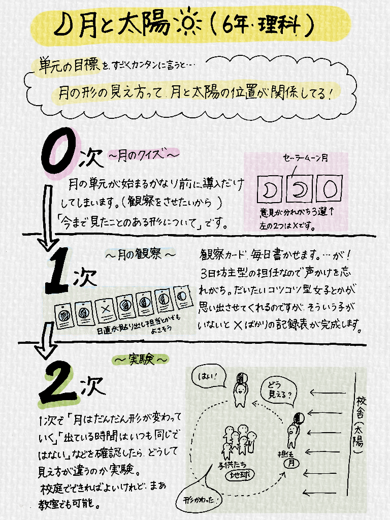 146 月と太陽 6年理科 人生に悩むみゃー先生 Note 146 月と太陽 6年理科 人生に悩むみゃー先生 Note