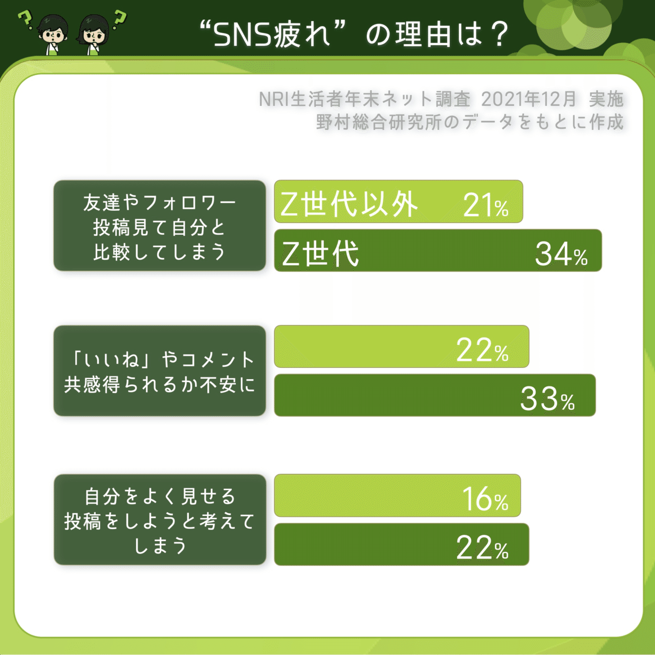 ｚ世代に広がる Sns疲れ やまマル Note