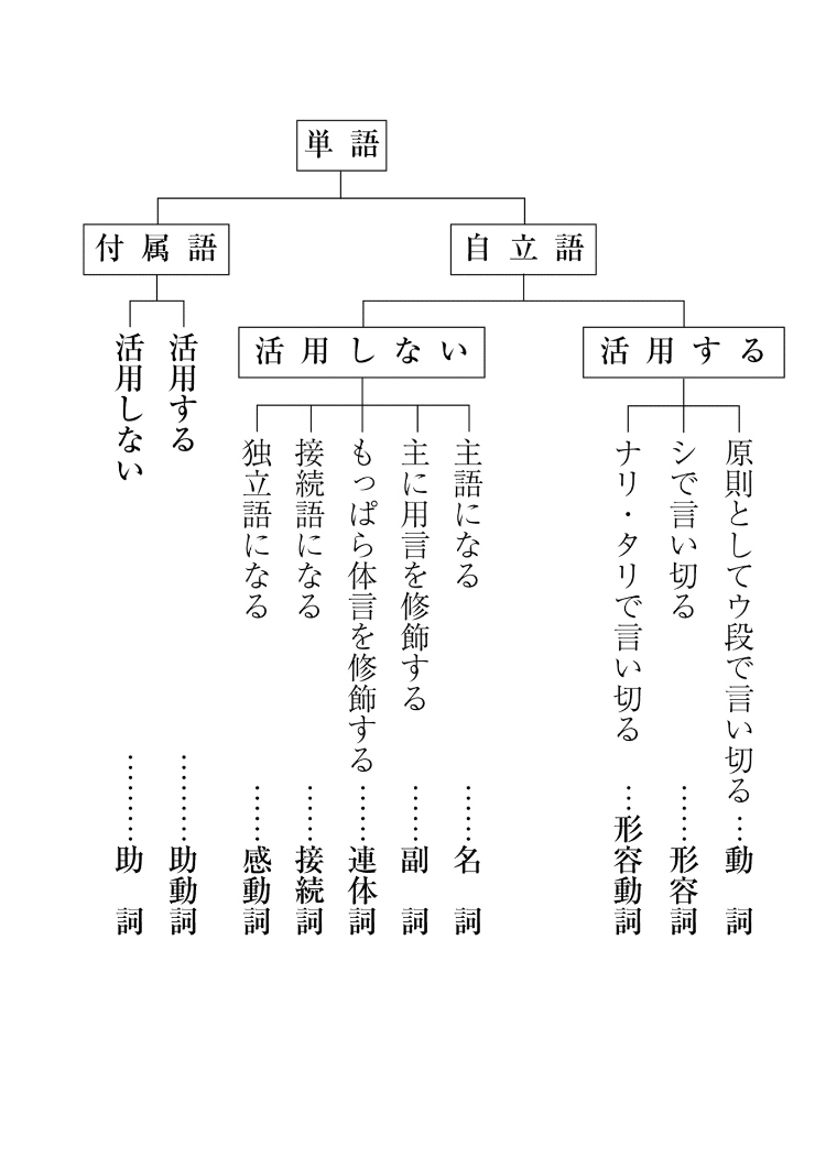 活用とは 袋小路 綴乃 Note