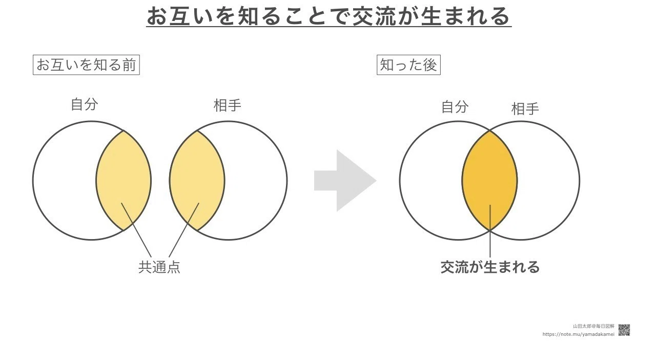 【図解354】お互いを知ることで交流が生まれる|山田太郎 | 図解描き / 山田スライド工房