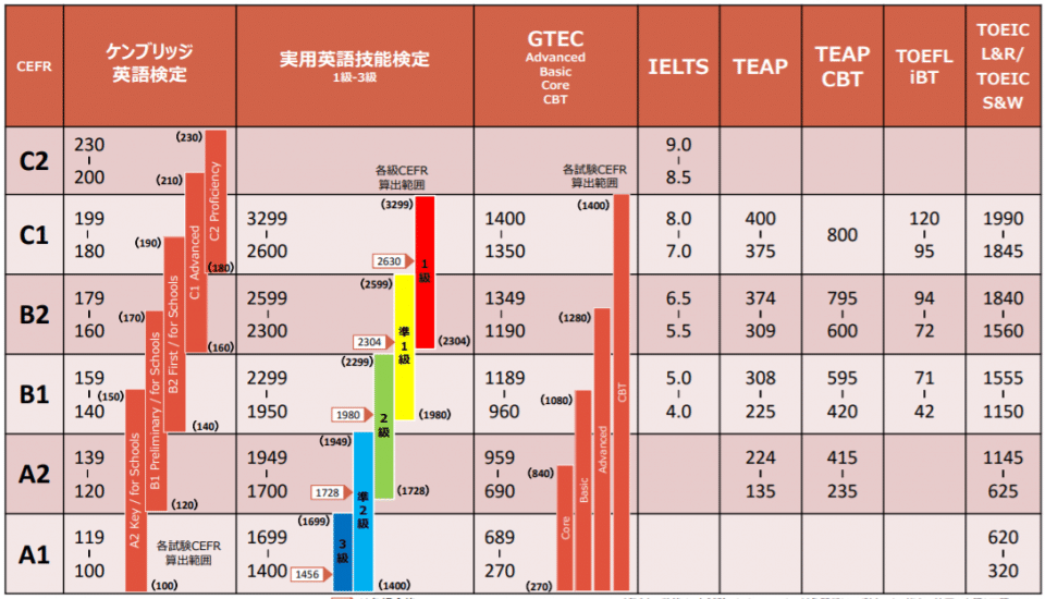 スペイン語検定(DELE)教材 A1-B2相当 DELE B2 試験対策教材4セット 定価