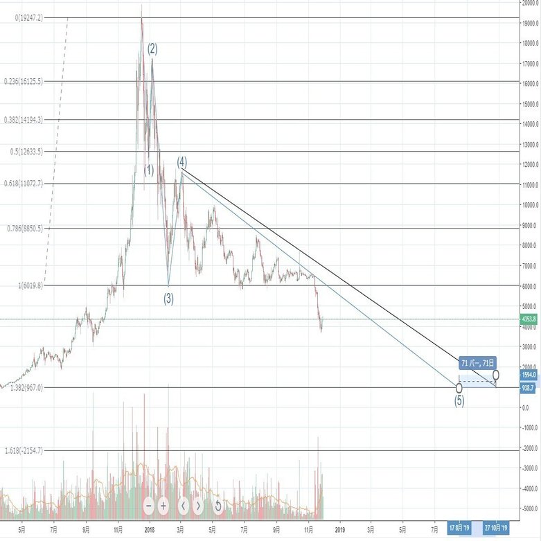 フィボナッチ比率やバブルチャートから長期におけるBTCの価格を考察する。｜仮想通貨トレーダーふぁまそん📈