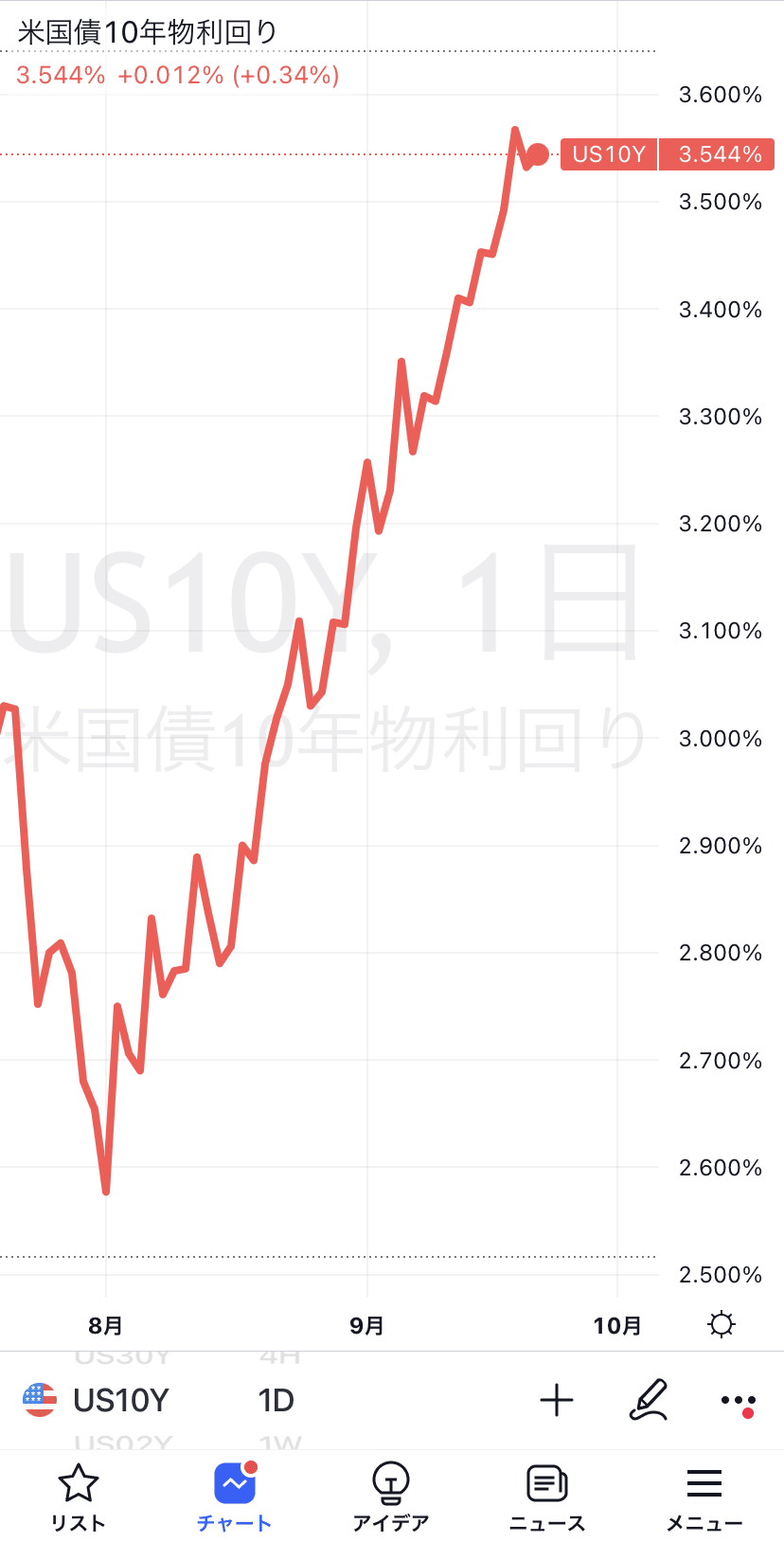 Tradingviewで1チャートに複数のティッカーを表示する方法【実質金利・期待インフレ率・10年金利を例に】｜Koji 投資家・トレーダー