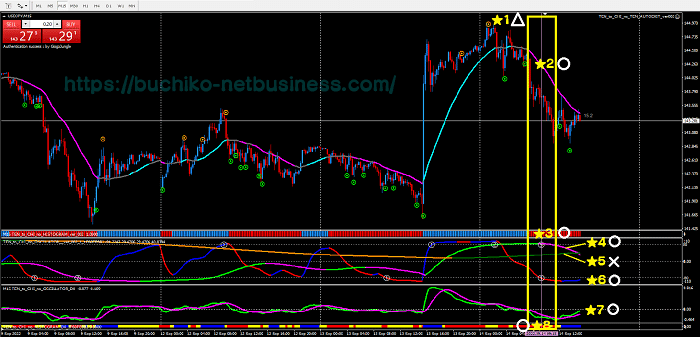 天と地のインジケーターUSDJPY