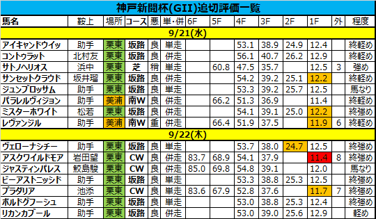 神戸新聞杯2022の追い切り・調教評価一覧