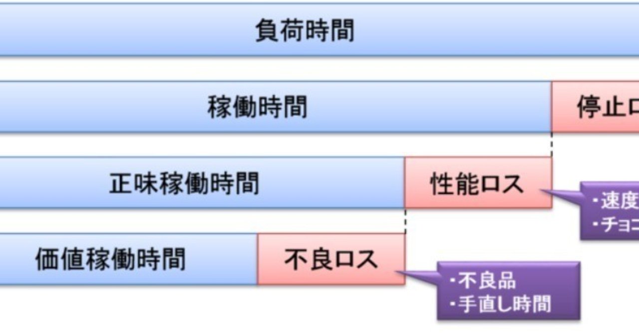 設備稼働率の悩みはこれで解決！設備稼働率は3つに分解！｜GEMBA Producer｜note