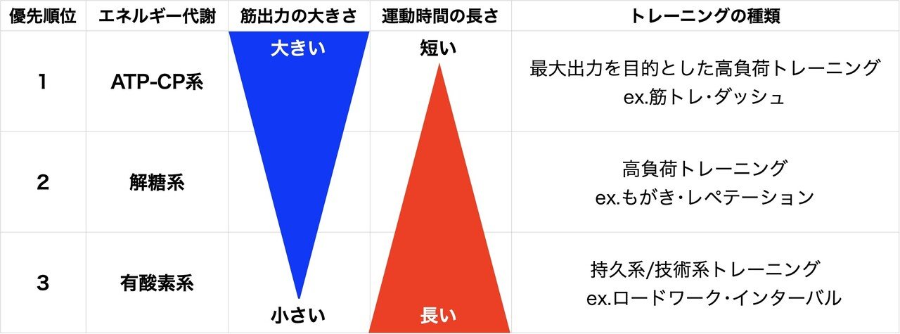効果的なトレーニングのための優先順位 Cycling Workshop Note 効果的なトレーニングのための優先順位 Cycling Workshop Note