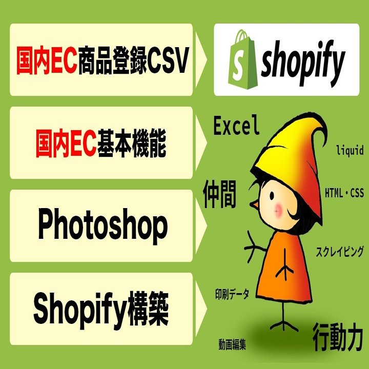 Shopify のカテゴリーは 楽天市場 Baseと違うので初めは悩むコレクション設定 クエビコ Cuebko 商品登録 移行 データ管理 Note