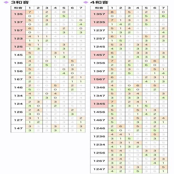 てぃみ式③ 和音の構成と主機能（超個人的音楽理論）｜てぃみ*れの
