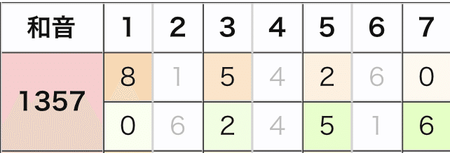 てぃみ式③ 和音の構成と主機能（超個人的音楽理論）｜てぃみ*れの