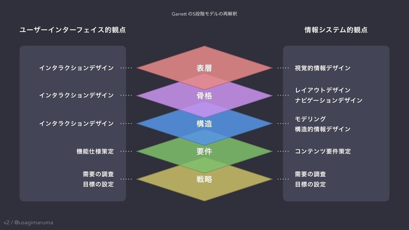 ソフトウェア開発に関わる デザイン の分類 Usagimaru Note ソフトウェア開発に関わる デザイン の分類 Usagimaru Note