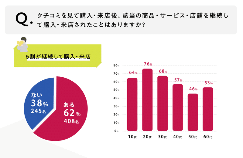 6割が継続