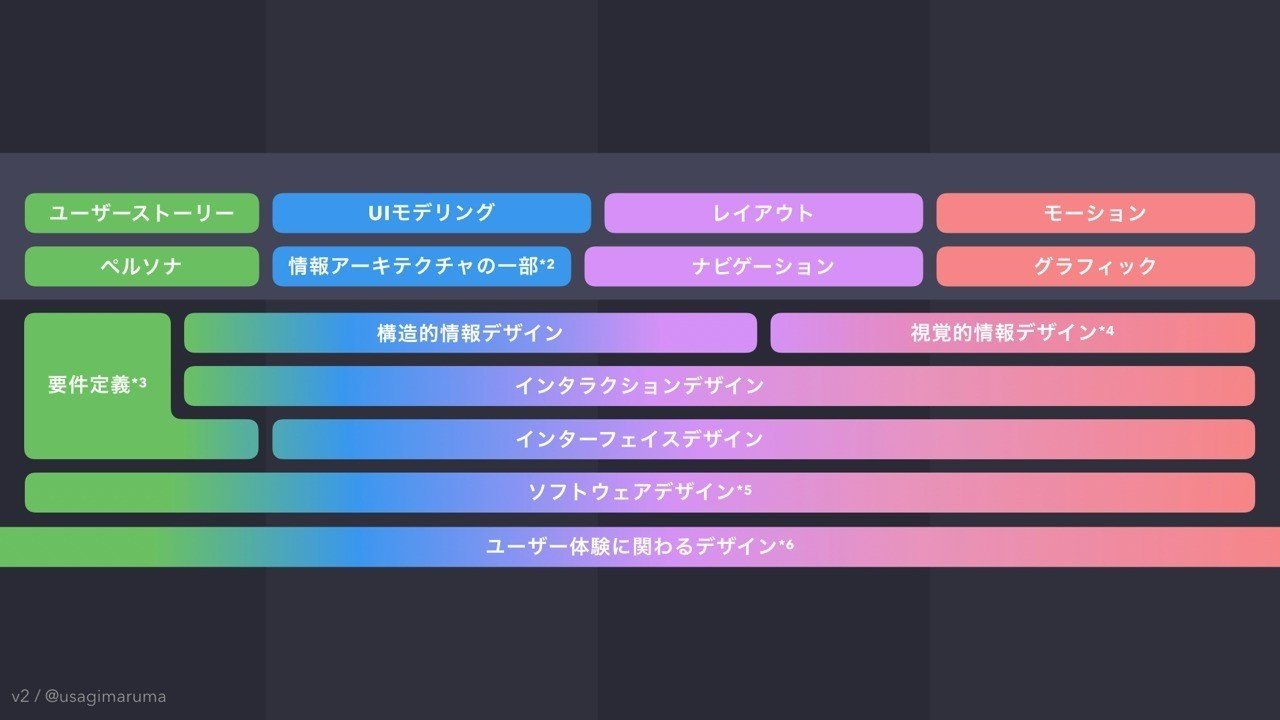 ソフトウェア開発に関わる デザイン の分類 Usagimaru Note ソフトウェア開発に関わる デザイン の分類 Usagimaru Note