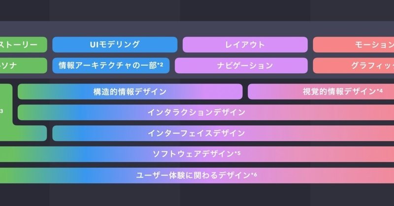 ソフトウェア開発に関わる「●●デザイン」の分類