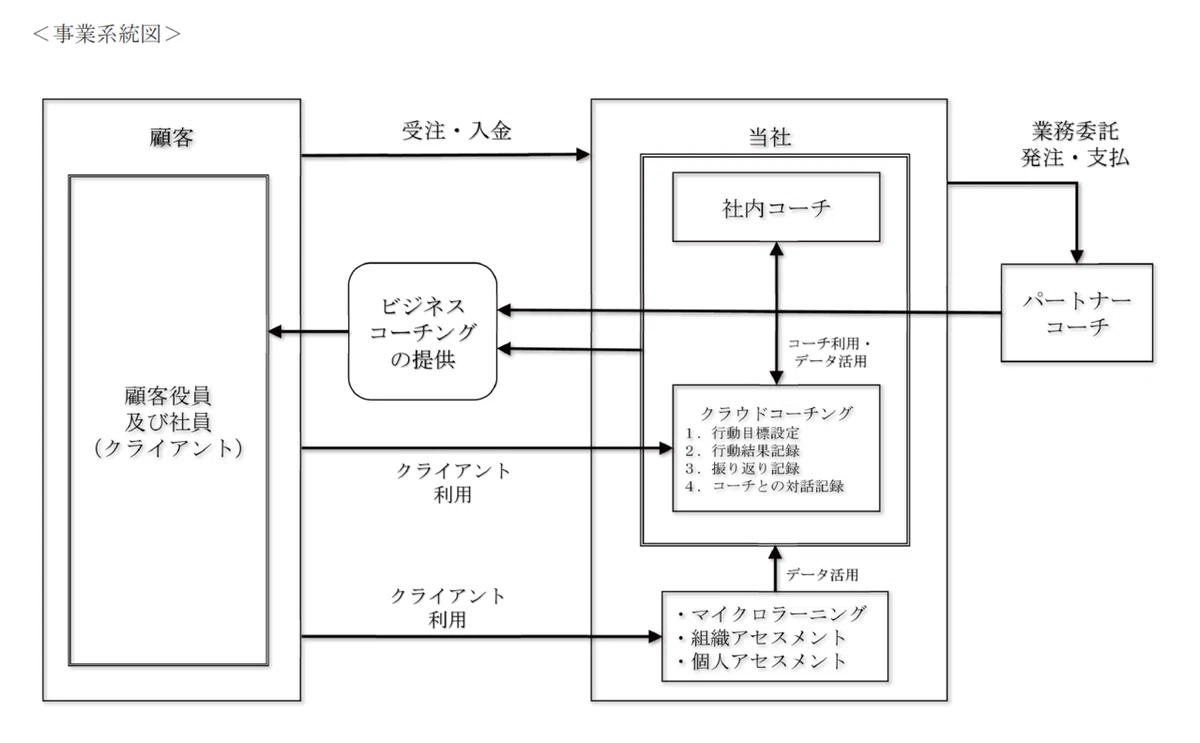 Q. ビジネスコーチ上場。コーチングビジネスが注目される背景とは