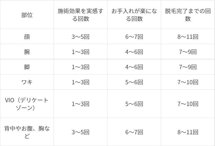 医療脱毛が完了する平均回数ってどのくらい First Aestheticのブログ