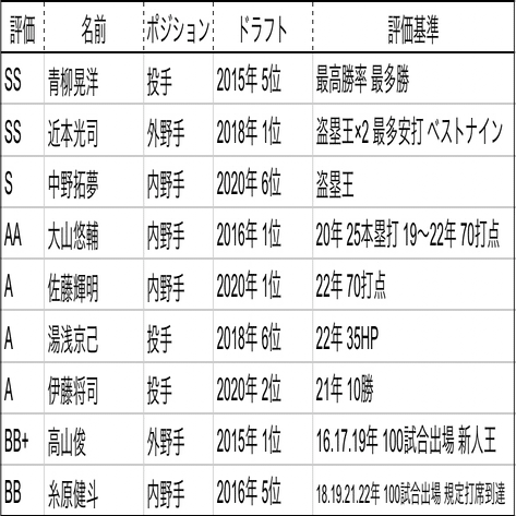暗黒と言われた岡田ドラフトを里崎方式で評価してみた どんでんドラフト解体新書 A ロッドニキのひとりごと Note