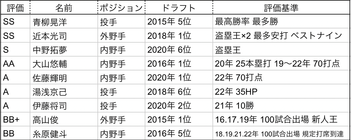 暗黒と言われた岡田ドラフトを里崎方式で評価してみた どんでんドラフト解体新書 A ロッドニキのひとりごと Note 暗黒と言われた岡田ドラフトを里崎方式で評価してみた どんでんドラフト解体新書 A ロッドニキのひとりごと Note