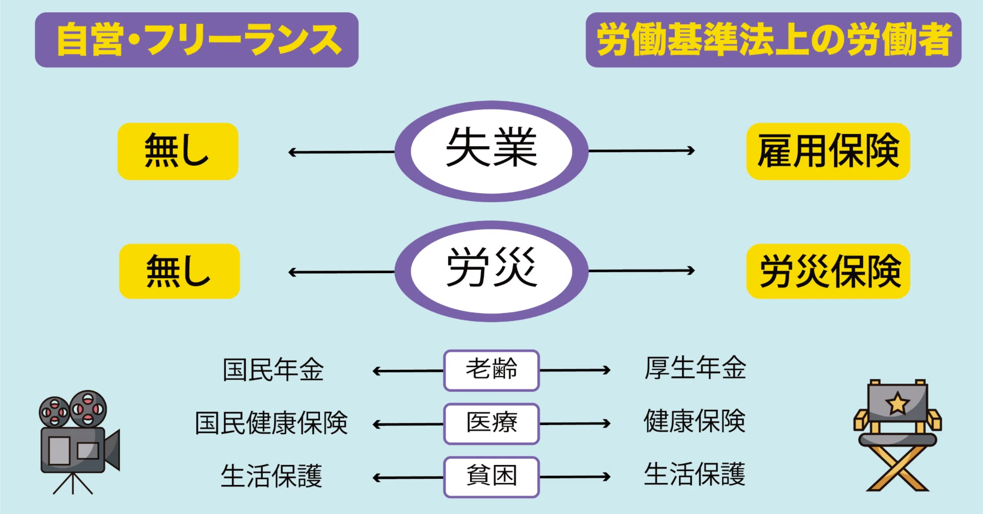 映画やドラマの仕事中に、怪我や病気をしたら[労災の特別加入] ・JFP