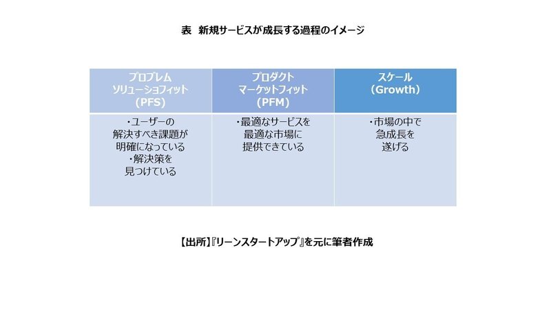 表　新規サービスが成長する過程のイメージ