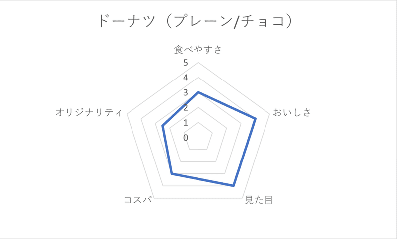 レーダーチャート　ドーナツ