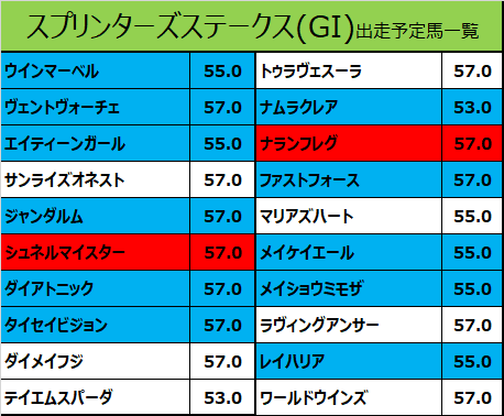 スプリンターズステークス2022の予想用・出走予定馬一覧