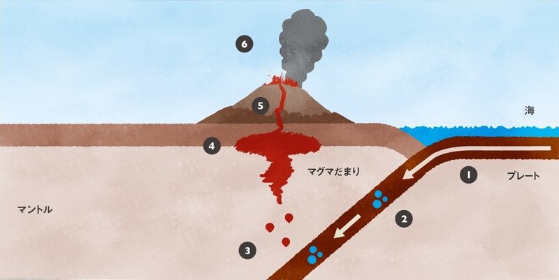 しくみ視点の使い方ー火山のしくみ 高木久之 Note