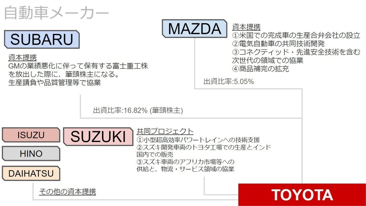 図解] 自動運転と企業間提携（トヨタ編：1/7）｜阿蘓将也/LexxPluss 