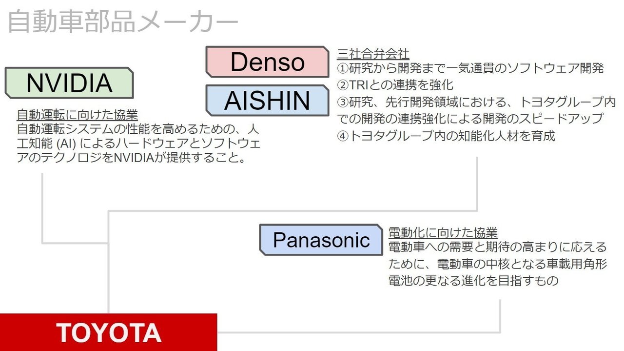 図解] 自動運転と企業間提携（トヨタ編：1/7）｜阿蘓将也/LexxPluss 