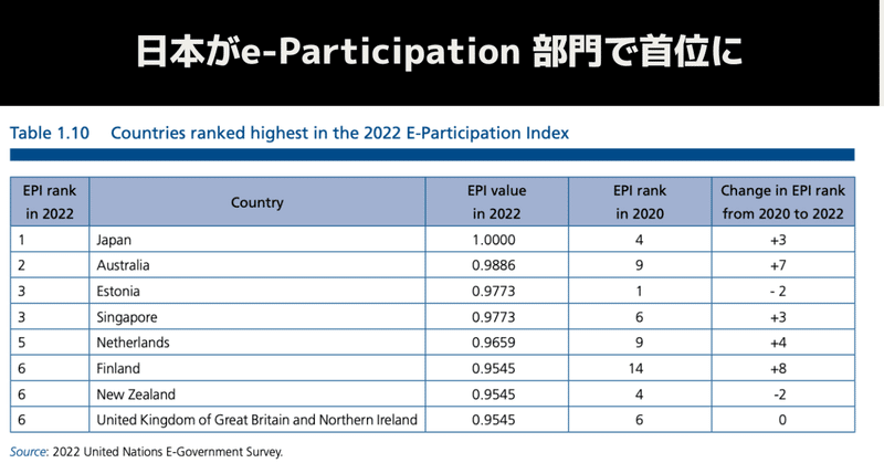 国連電子政府ランキングのeParticipation部門で日本が首位を獲得