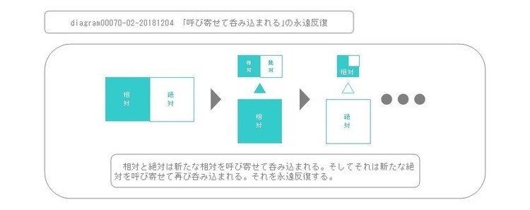 diagram00070-02-20181204　｢呼び寄せて呑み込まれる｣の永遠反復