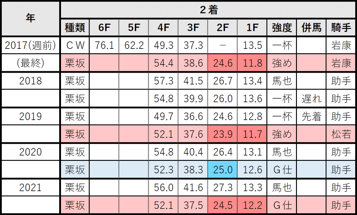 スプリンターズＳ：調パタ２