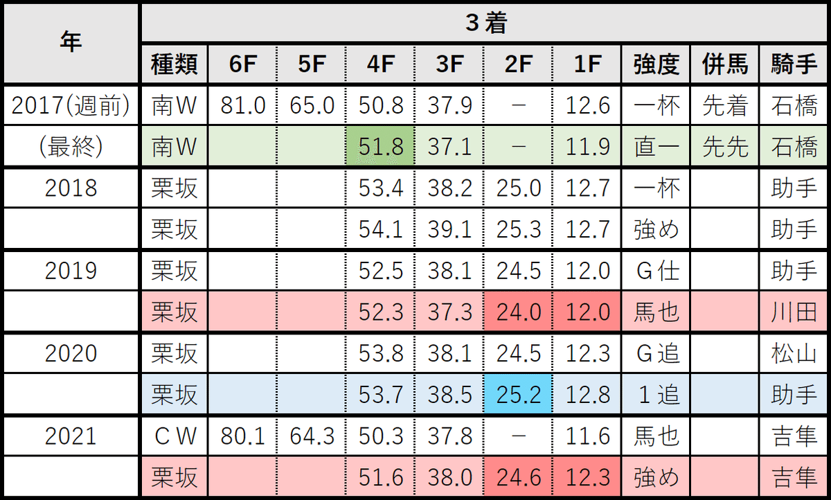 スプリンターズＳ：調パタ３