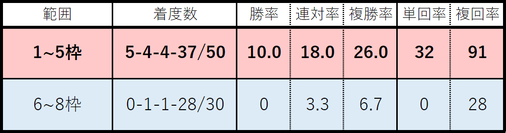 スプリンターズＳ：枠番①