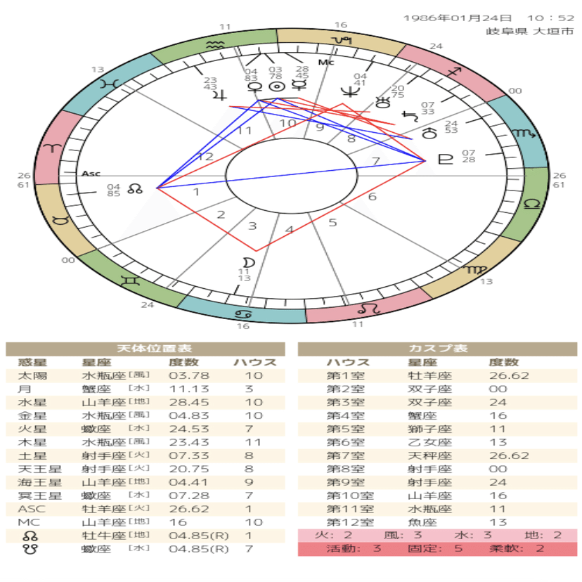 わたしのホロスコープチャート Aya Note