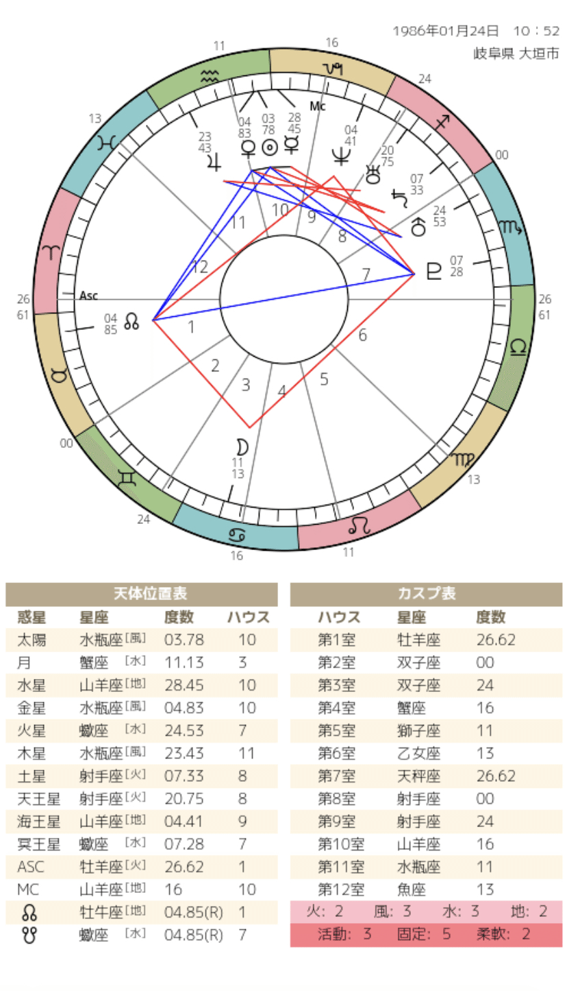 わたしのホロスコープチャート Aya Note わたしのホロスコープチャート Aya Note