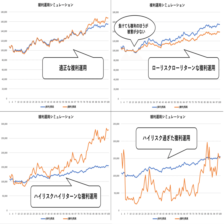FXでうまく複利運用するための資金管理 【固定比率ルール】｜藍崎